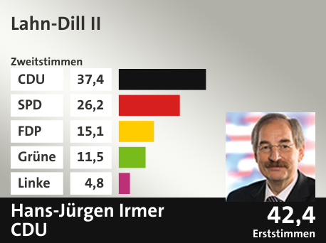 Wahlkreis Lahn-Dill II, in %: CDU 37.4; SPD 26.2; FDP 15.1; Grüne 11.5; Linke 4.8;  Gewinner: Hans-Jürgen Irmer, CDU; 42,4%. Quelle: |Stat. Bundesamt