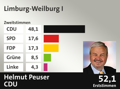 Wahlkreis Limburg-Weilburg I, in %: CDU 48.1; SPD 17.6; FDP 17.3; Grüne 8.5; Linke 4.3;  Gewinner: Helmut Peuser, CDU; 52,1%. Quelle: |Stat. Bundesamt