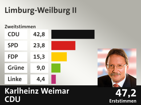Wahlkreis Limburg-Weilburg II, in %: CDU 42.8; SPD 23.8; FDP 15.3; Grüne 9.0; Linke 4.4;  Gewinner: Karlheinz Weimar, CDU; 47,2%. Quelle: |Stat. Bundesamt