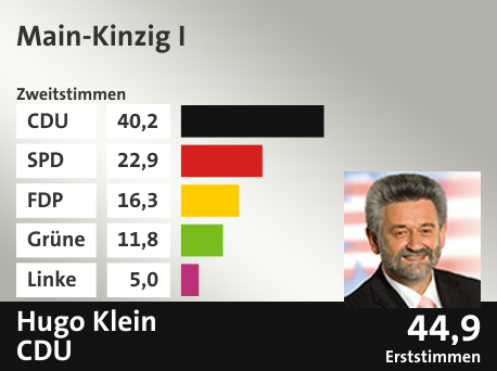 Wahlkreis Main-Kinzig I, in %: CDU 40.2; SPD 22.9; FDP 16.3; Grüne 11.8; Linke 5.0;  Gewinner: Hugo Klein, CDU; 44,9%. Quelle: |Stat. Bundesamt