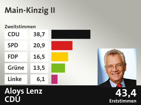 Wahlkreis Main-Kinzig II, in %: CDU 38.7; SPD 20.9; FDP 16.5; Grüne 13.5; Linke 6.1;  Gewinner: Aloys Lenz, CDU; 43,4%. Quelle: |Stat. Bundesamt