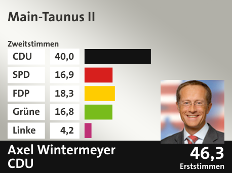 Wahlkreis Main-Taunus II, in %: CDU 40.0; SPD 16.9; FDP 18.3; Grüne 16.8; Linke 4.2;  Gewinner: Axel Wintermeyer, CDU; 46,3%. Quelle: |Stat. Bundesamt