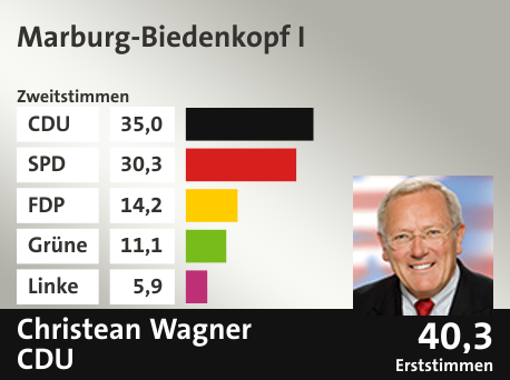 Wahlkreis Marburg-Biedenkopf I, in %: CDU 35.0; SPD 30.3; FDP 14.2; Grüne 11.1; Linke 5.9;  Gewinner: Christean Wagner, CDU; 40,3%. Quelle: |Stat. Bundesamt