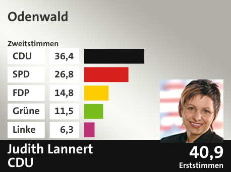 Wahlkreis Odenwald, in %: CDU 36.4; SPD 26.8; FDP 14.8; Grüne 11.5; Linke 6.3;  Gewinner: Judith Lannert, CDU; 40,9%. Quelle: |Stat. Bundesamt