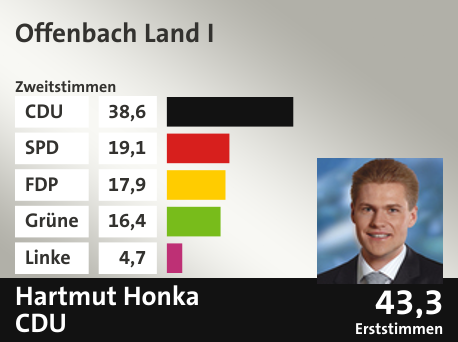 Wahlkreis Offenbach Land I, in %: CDU 38.6; SPD 19.1; FDP 17.9; Grüne 16.4; Linke 4.7;  Gewinner: Hartmut Honka, CDU; 43,3%. Quelle: |Stat. Bundesamt