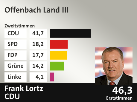 Wahlkreis Offenbach Land III, in %: CDU 41.7; SPD 18.2; FDP 17.7; Grüne 14.2; Linke 4.1;  Gewinner: Frank Lortz, CDU; 46,3%. Quelle: |Stat. Bundesamt