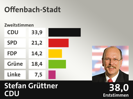 Wahlkreis Offenbach-Stadt, in %: CDU 33.9; SPD 21.2; FDP 14.2; Grüne 18.4; Linke 7.5;  Gewinner: Stefan Grüttner, CDU; 38,0%. Quelle: |Stat. Bundesamt