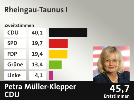 Wahlkreis Rheingau-Taunus I, in %: CDU 40.1; SPD 19.7; FDP 19.4; Grüne 13.4; Linke 4.1;  Gewinner: Petra Müller-Klepper, CDU; 45,7%. Quelle: |Stat. Bundesamt