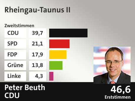 Wahlkreis Rheingau-Taunus II, in %: CDU 39.7; SPD 21.1; FDP 17.9; Grüne 13.8; Linke 4.3;  Gewinner: Peter Beuth, CDU; 46,6%. Quelle: |Stat. Bundesamt