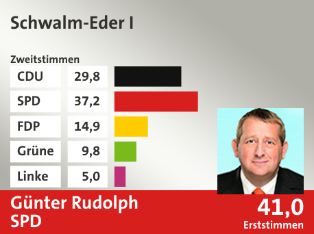 Wahlkreis Schwalm-Eder I, in %: CDU 29.8; SPD 37.2; FDP 14.9; Grüne 9.8; Linke 5.0;  Gewinner: Günter Rudolph, SPD; 41,0%. Quelle: |Stat. Bundesamt
