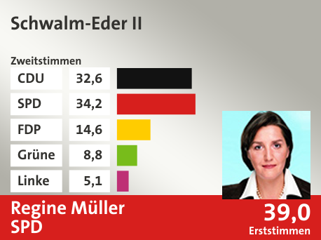 Wahlkreis Schwalm-Eder II, in %: CDU 32.6; SPD 34.2; FDP 14.6; Grüne 8.8; Linke 5.1;  Gewinner: Regine Müller, SPD; 39,0%. Quelle: |Stat. Bundesamt