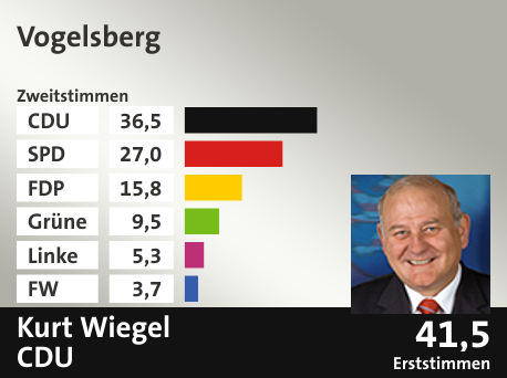 Wahlkreis Vogelsberg, in %: CDU 36.5; SPD 27.0; FDP 15.8; Grüne 9.5; Linke 5.3; FW 3.7;  Gewinner: Kurt Wiegel, CDU; 41,5%. Quelle: |Stat. Bundesamt