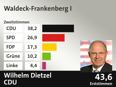 Wahlkreis Waldeck-Frankenberg I, in %: CDU 38.2; SPD 26.9; FDP 17.3; Grüne 10.2; Linke 4.4;  Gewinner: Wilhelm Dietzel, CDU; 43,6%. Quelle: |Stat. Bundesamt