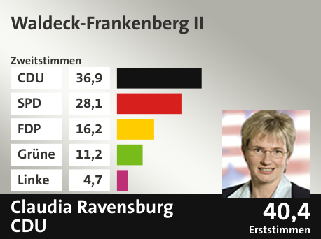Wahlkreis Waldeck-Frankenberg II, in %: CDU 36.9; SPD 28.1; FDP 16.2; Grüne 11.2; Linke 4.7;  Gewinner: Claudia Ravensburg, CDU; 40,4%. Quelle: |Stat. Bundesamt