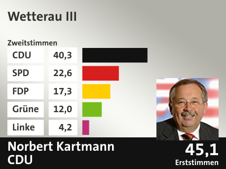 Wahlkreis Wetterau III, in %: CDU 40.3; SPD 22.6; FDP 17.3; Grüne 12.0; Linke 4.2;  Gewinner: Norbert Kartmann, CDU; 45,1%. Quelle: |Stat. Bundesamt