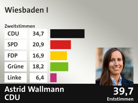 Wahlkreis Wiesbaden I, in %: CDU 34.7; SPD 20.9; FDP 16.9; Grüne 18.2; Linke 6.4;  Gewinner: Astrid Wallmann, CDU; 39,7%. Quelle: |Stat. Bundesamt
