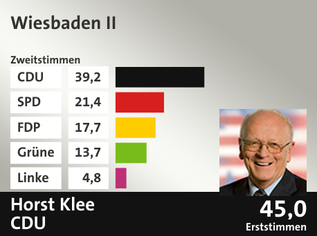 Wahlkreis Wiesbaden II, in %: CDU 39.2; SPD 21.4; FDP 17.7; Grüne 13.7; Linke 4.8;  Gewinner: Horst Klee, CDU; 45,0%. Quelle: |Stat. Bundesamt