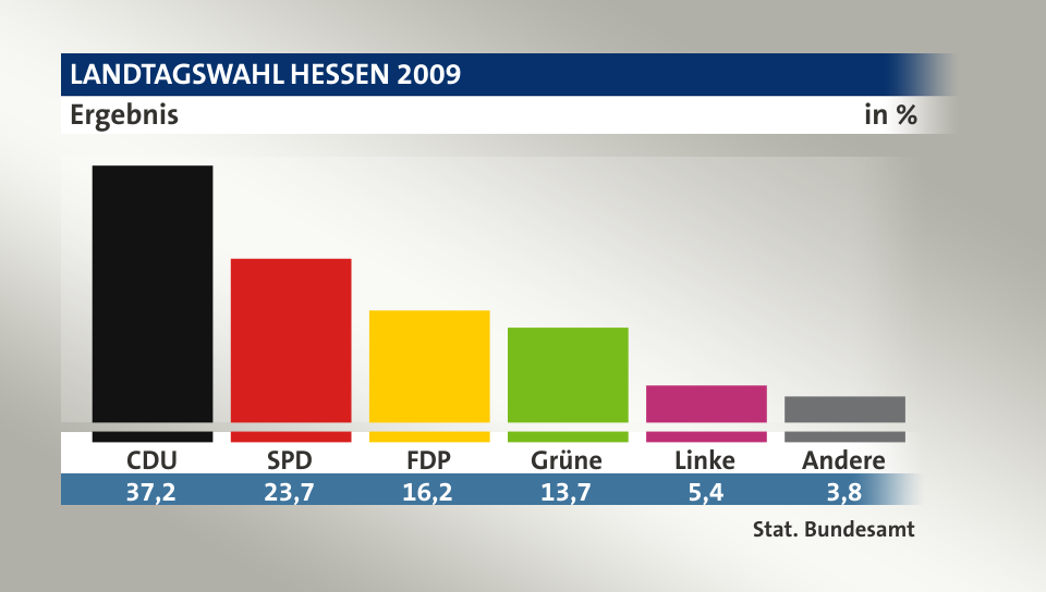Ergebnis, in %: CDU 37,2; SPD 23,7; FDP 16,2; Grüne 13,7; Linke 5,4; Andere 3,8; Quelle: Stat. Bundesamt