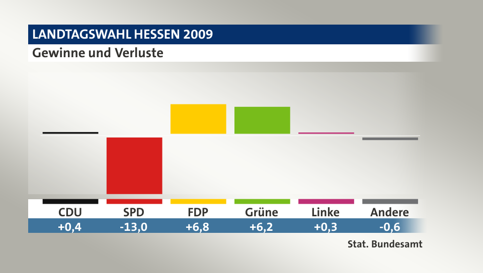 Gewinne und Verluste, in Prozentpunkten: CDU 0,4; SPD -13,0; FDP 6,8; Grüne 6,2; Linke 0,3; Andere -0,6; Quelle: |Stat. Bundesamt