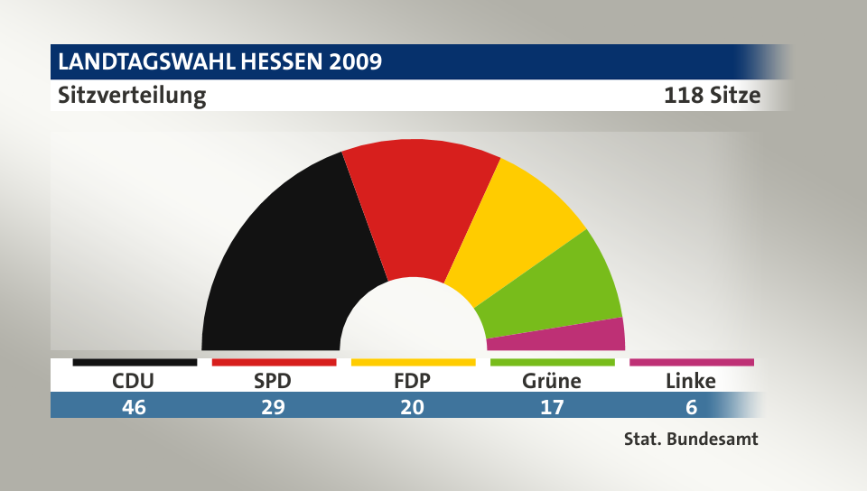 Sitzverteilung, 118 Sitze: CDU 46; SPD 29; FDP 20; Grüne 17; Linke 6; Quelle: |Stat. Bundesamt