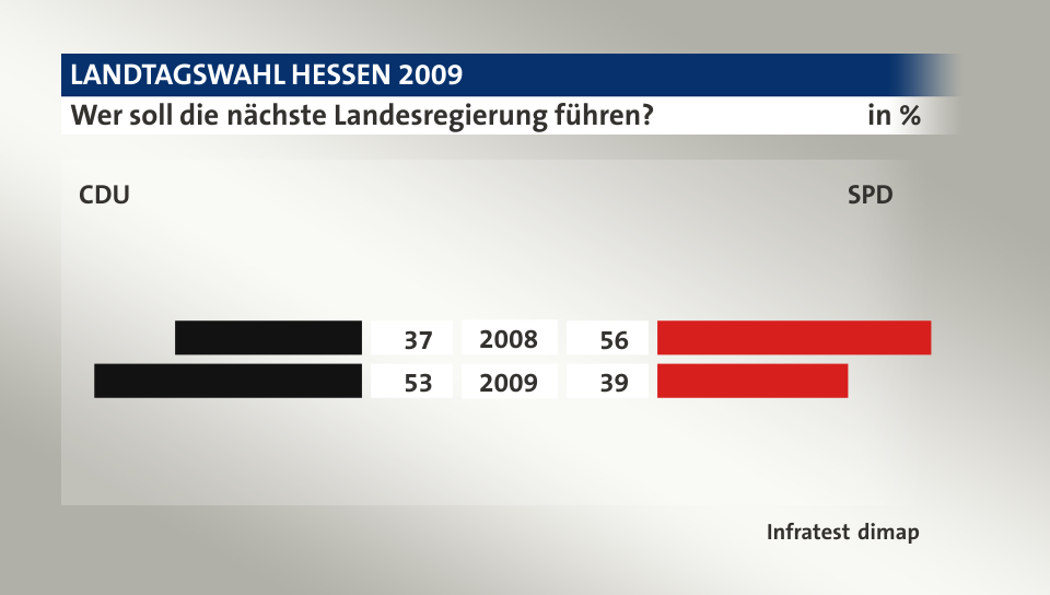 Wer soll die nächste Landesregierung führen? (in %) 2008: CDU 37, SPD 56; 2009: CDU 53, SPD 39; Quelle: Infratest dimap
