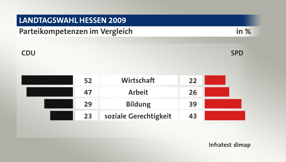 Parteikompetenzen im Vergleich (in %) Wirtschaft: CDU 52, SPD 22; Arbeit: CDU 47, SPD 26; Bildung: CDU 29, SPD 39; soziale Gerechtigkeit: CDU 23, SPD 43; Quelle: Infratest dimap