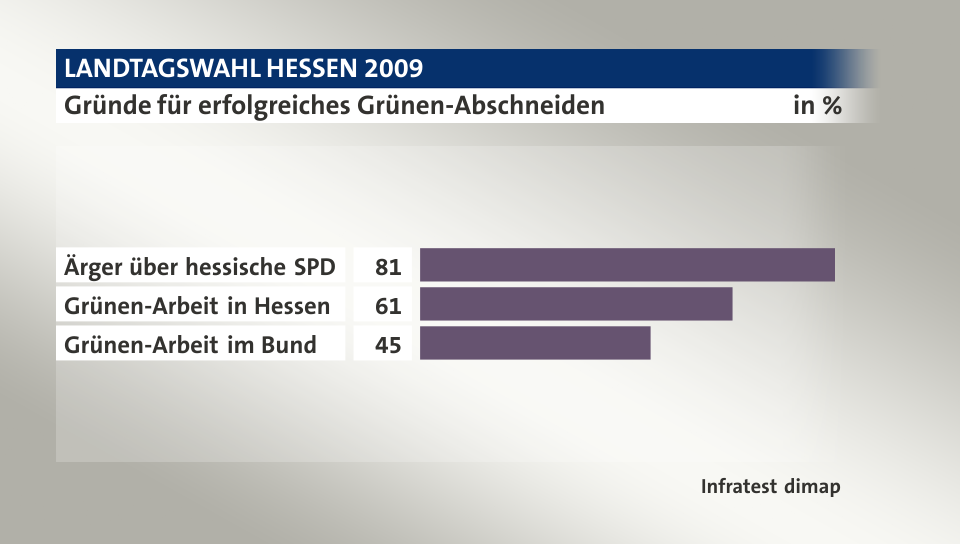 Gründe für erfolgreiches Grünen-Abschneiden, in %: Ärger über hessische SPD 81, Grünen-Arbeit in Hessen 61, Grünen-Arbeit  im Bund 45, Quelle: Infratest dimap