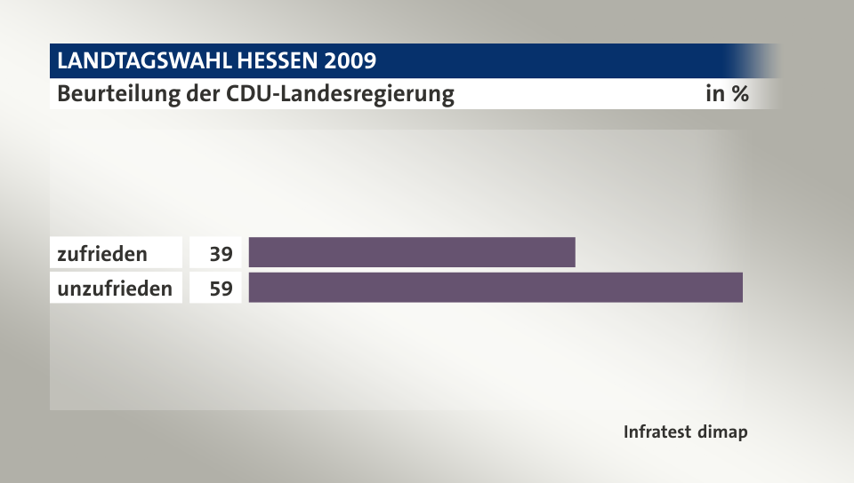 Beurteilung der CDU-Landesregierung, in %: zufrieden 39, unzufrieden 59, Quelle: Infratest dimap