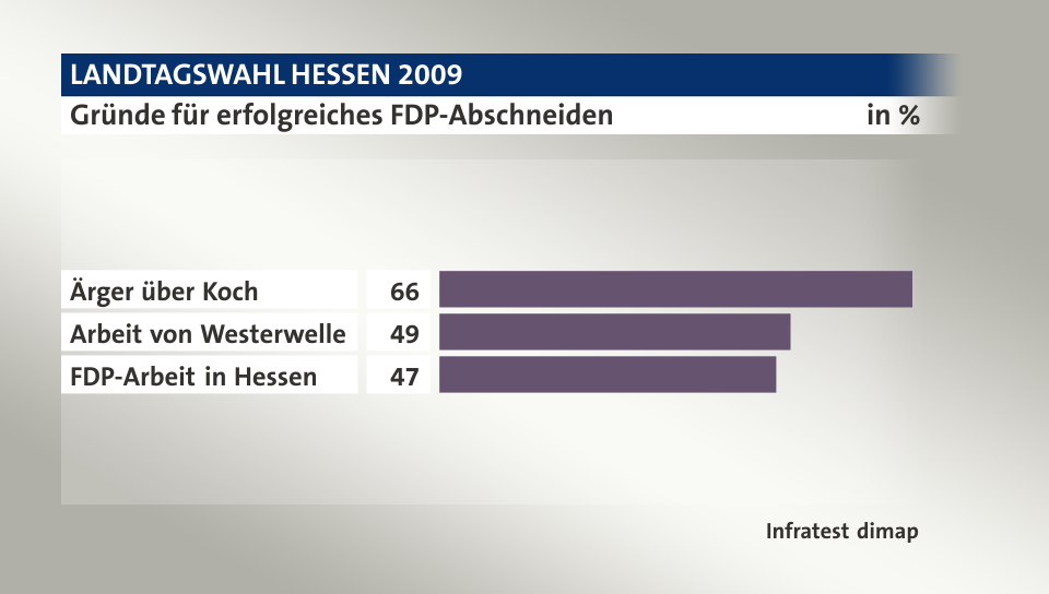 Gründe für erfolgreiches FDP-Abschneiden, in %: Ärger über  Koch 66, Arbeit von Westerwelle 49, FDP-Arbeit in Hessen 47, Quelle: Infratest dimap