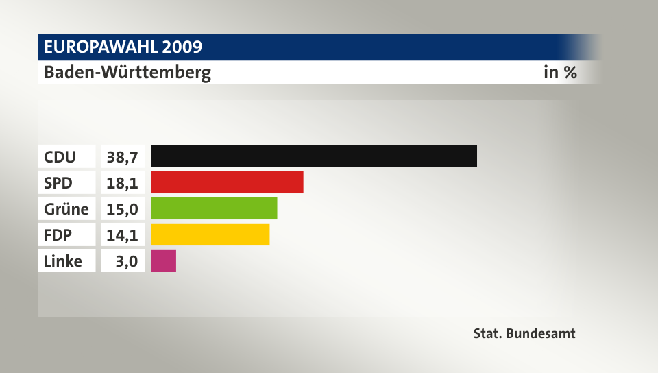 Ergebnis, in %: CDU 38,7; SPD 18,1; Grüne 15,0; FDP 14,1; Linke 3,0; Quelle: Stat. Bundesamt