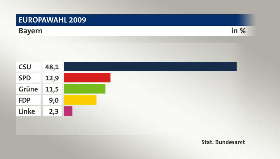 Ergebnis, in %: CSU 48,1; SPD 12,9; Grüne 11,5; FDP 9,0; Linke 2,3; Quelle: Stat. Bundesamt