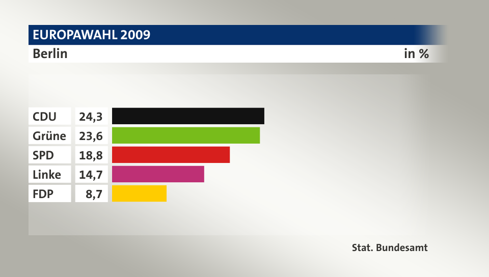 Ergebnis, in %: CDU 24,3; Grüne 23,6; SPD 18,8; Linke 14,7; FDP 8,7; Quelle: Stat. Bundesamt