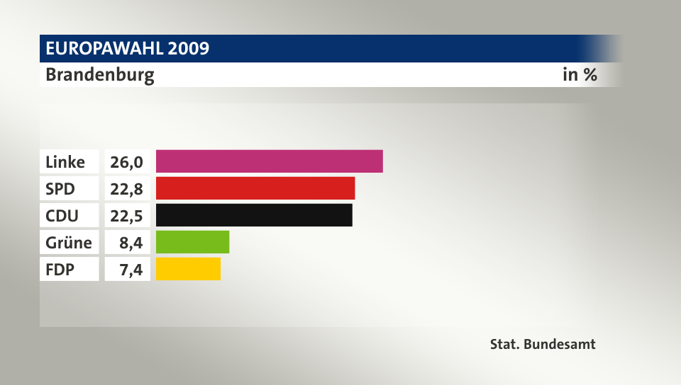 Ergebnis, in %: Linke 26,0; SPD 22,8; CDU 22,5; Grüne 8,4; FDP 7,4; Quelle: Stat. Bundesamt