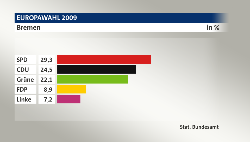 Ergebnis, in %: SPD 29,3; CDU 24,5; Grüne 22,1; FDP 8,9; Linke 7,2; Quelle: Stat. Bundesamt