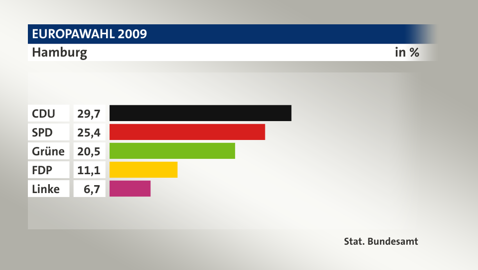 Ergebnis, in %: CDU 29,7; SPD 25,4; Grüne 20,5; FDP 11,1; Linke 6,7; Quelle: Stat. Bundesamt