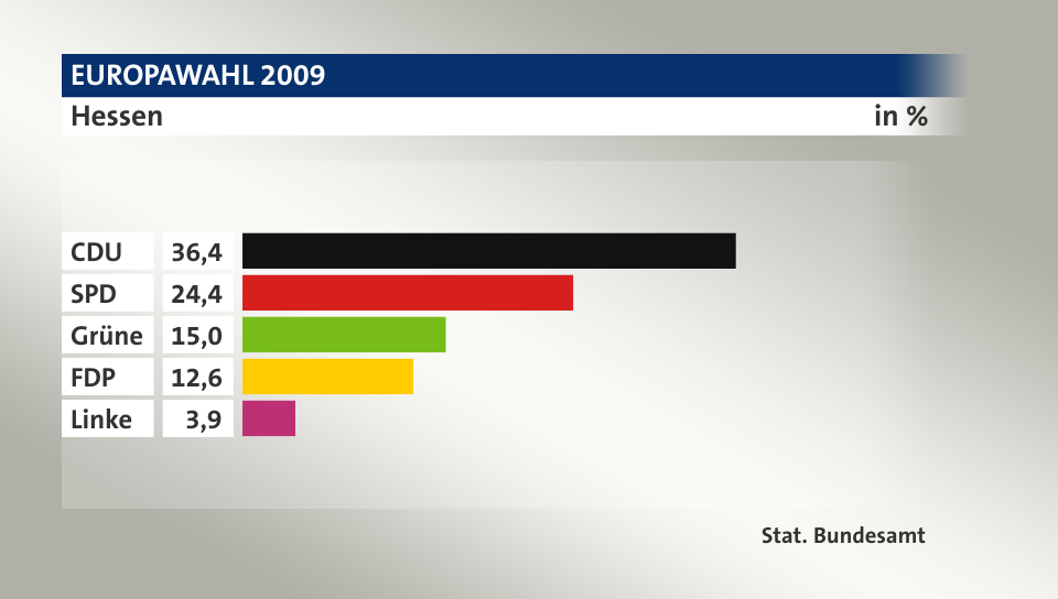 Ergebnis, in %: CDU 36,4; SPD 24,4; Grüne 15,0; FDP 12,6; Linke 3,9; Quelle: Stat. Bundesamt