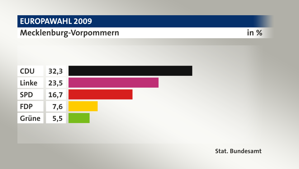 Ergebnis, in %: CDU 32,3; Linke 23,5; SPD 16,7; FDP 7,6; Grüne 5,5; Quelle: Stat. Bundesamt