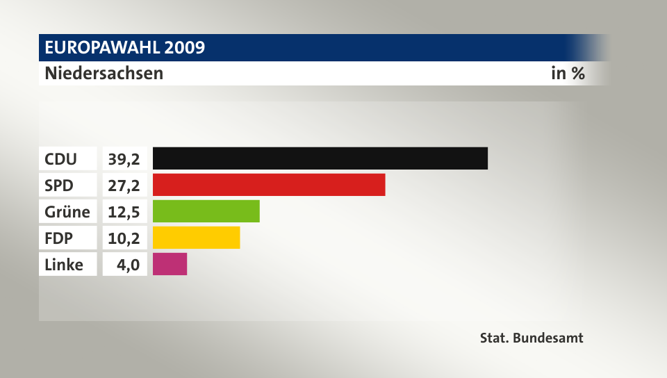 Ergebnis, in %: CDU 39,2; SPD 27,2; Grüne 12,5; FDP 10,2; Linke 4,0; Quelle: Stat. Bundesamt