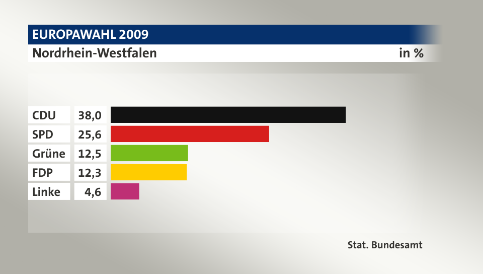 Ergebnis, in %: CDU 38,0; SPD 25,6; Grüne 12,5; FDP 12,3; Linke 4,6; Quelle: Stat. Bundesamt