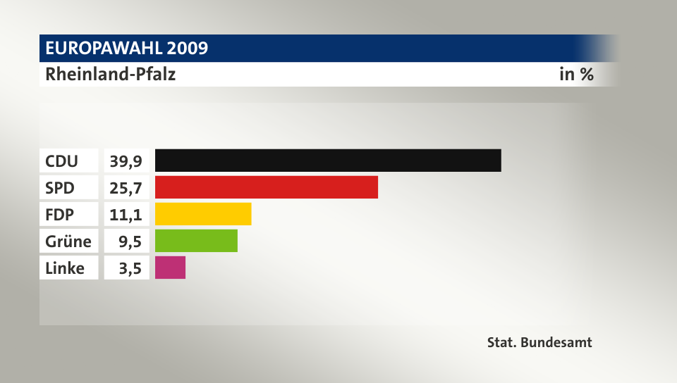 Ergebnis, in %: CDU 39,9; SPD 25,7; FDP 11,1; Grüne 9,5; Linke 3,5; Quelle: Stat. Bundesamt