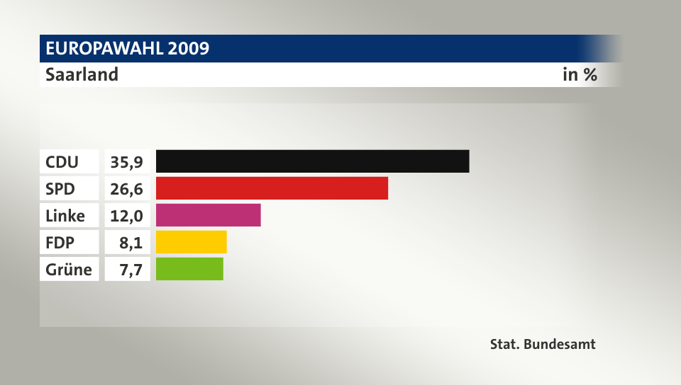 Ergebnis, in %: CDU 35,9; SPD 26,6; Linke 12,0; FDP 8,1; Grüne 7,7; Quelle: Stat. Bundesamt