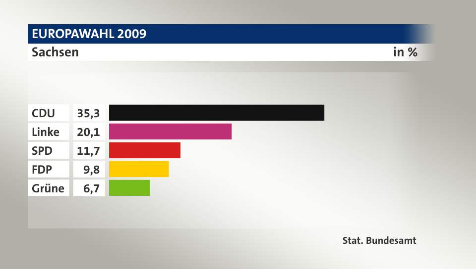 Ergebnis, in %: CDU 35,3; Linke 20,1; SPD 11,7; FDP 9,8; Grüne 6,7; Quelle: Stat. Bundesamt