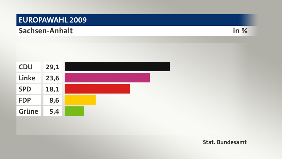 Ergebnis, in %: CDU 29,1; Linke 23,6; SPD 18,1; FDP 8,6; Grüne 5,4; Quelle: Stat. Bundesamt