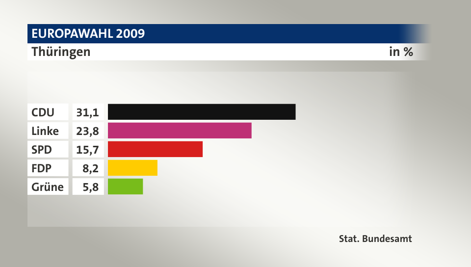 Ergebnis, in %: CDU 31,1; Linke 23,8; SPD 15,7; FDP 8,2; Grüne 5,8; Quelle: Stat. Bundesamt