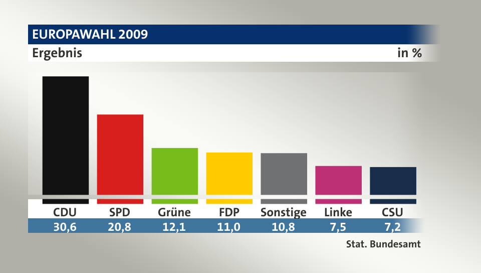 Ergebnis, in %: CDU 30,7; SPD 20,8; Grüne 12,1; FDP 11,0; Sonstige 10,8; Linke 7,5; CSU 7,2; Quelle: Stat. Bundesamt