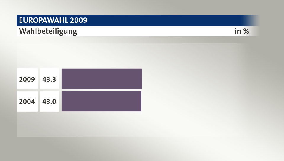 Wahlbeteiligung, in %: 43,3 (2009), 43,0 (2004)