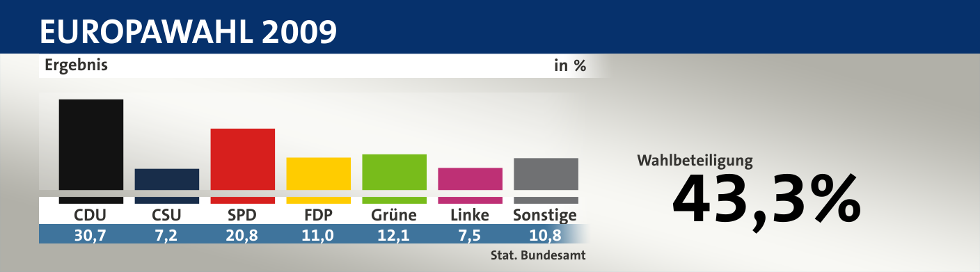 Ergebnis, in %: CDU 30,7; CSU 7,2; SPD 20,8; FDP 11,0; Grüne 12,1; Linke 7,5; Sonstige 10,8; Quelle: |Stat. Bundesamt