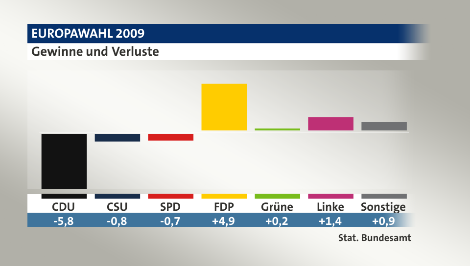 Gewinne und Verluste, in Prozentpunkten: CDU -5,8; CSU -0,8; SPD -0,7; FDP 4,9; Grüne 0,2; Linke 1,4; Sonstige 0,9; Quelle: |Stat. Bundesamt