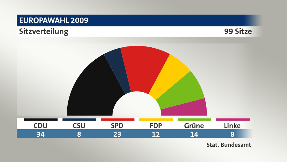 Sitzverteilung, 99 Sitze: CDU 34; CSU 8; SPD 23; FDP 12; Grüne 14; Linke 8; Quelle: |Stat. Bundesamt