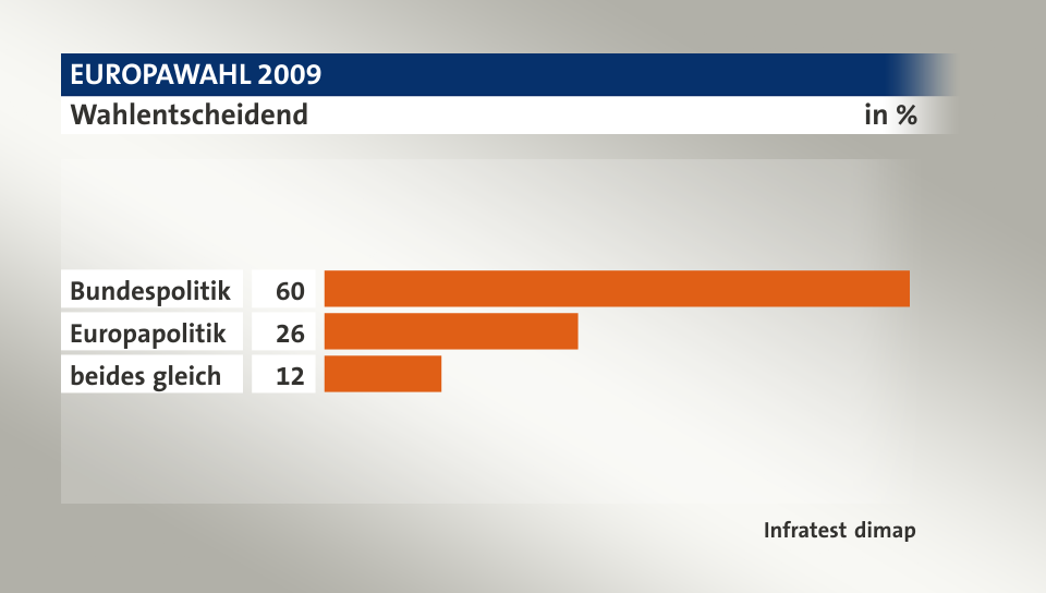 Wahlentscheidend, in %: Bundespolitik 60, Europapolitik 26, beides gleich 12, Quelle: Infratest dimap